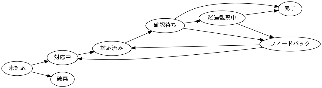 ステータスの遷移例