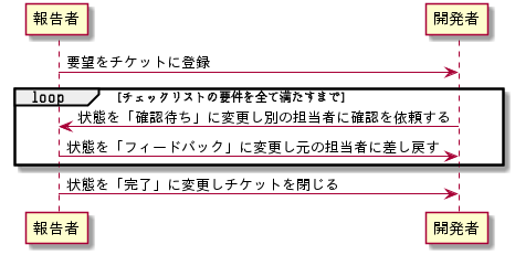 要望チケットのワークフロー