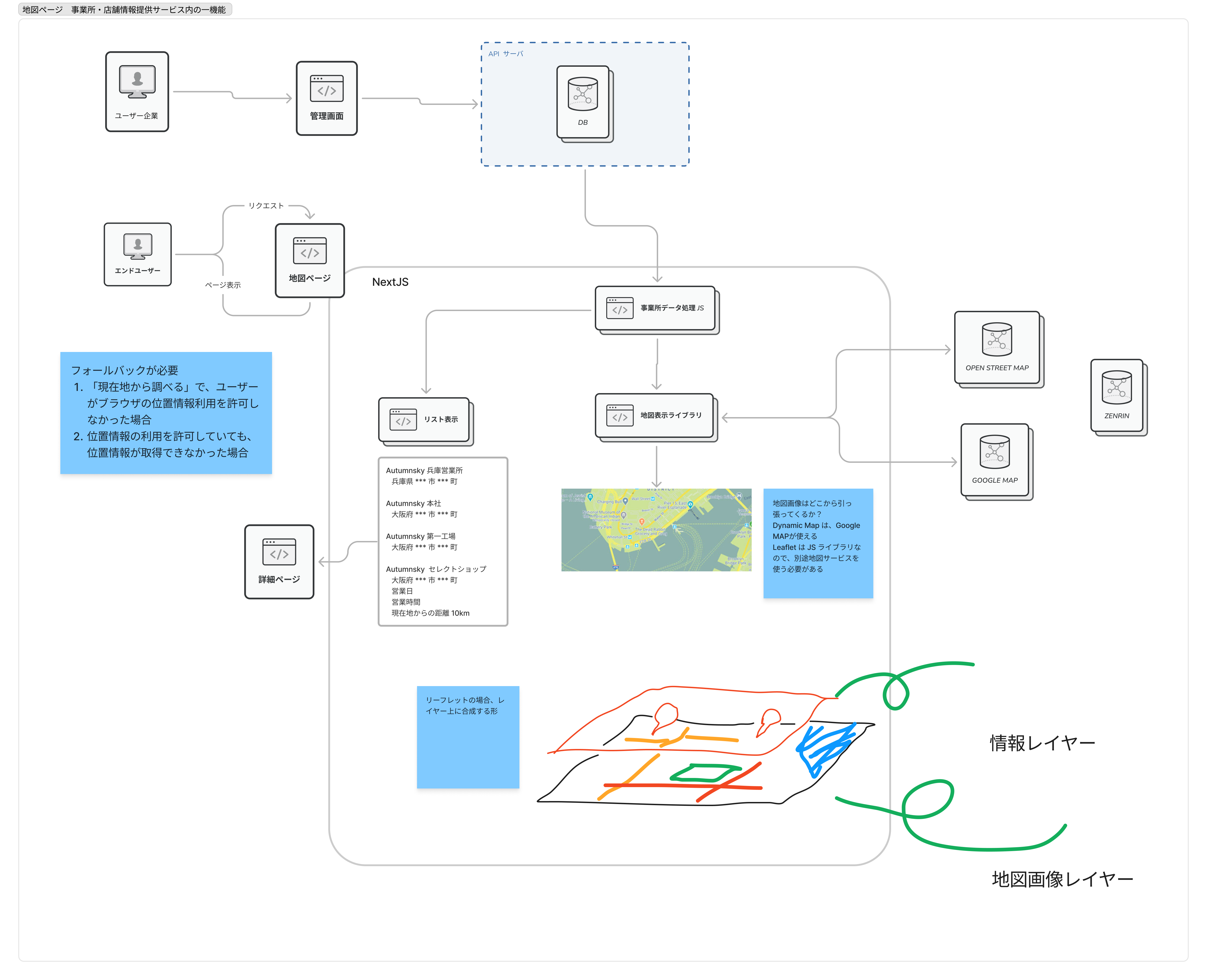 サービス構成図